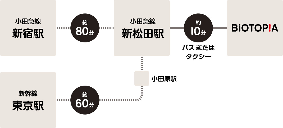 鉄道でご来場される場合の経路図